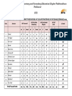 Statement Showing The District Wise Detail of Vacant Positions of SST (Male/Female) 2019