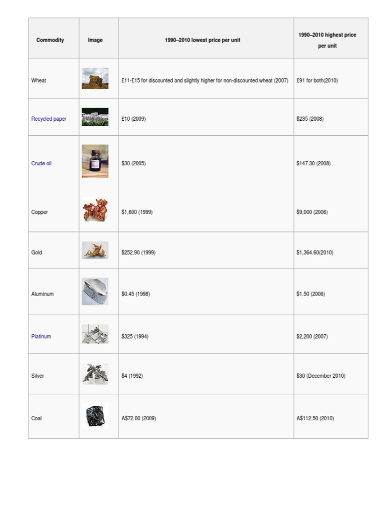 Commodity Image 1990 - 2010 Lowest Price Per Unit 1990 - 2010 Highest ...