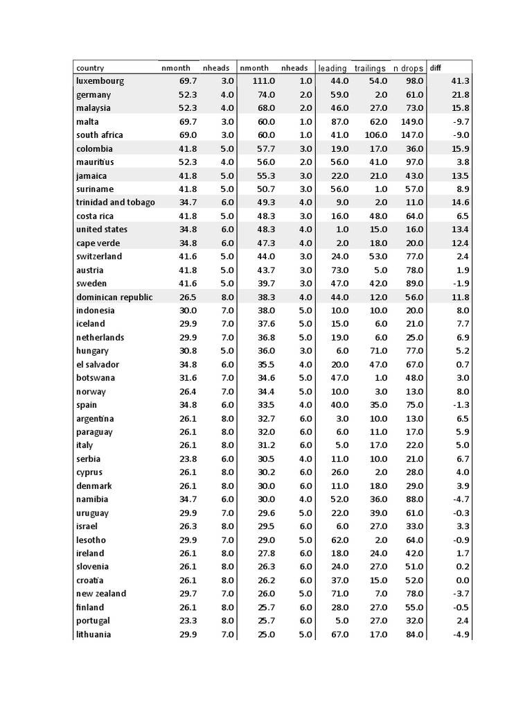 Country Data Overview and Analysis | PDF