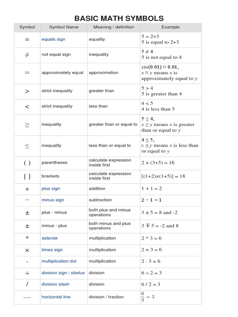 Basic Math Symbols | PDF | Inequality (Mathematics) | Division ...