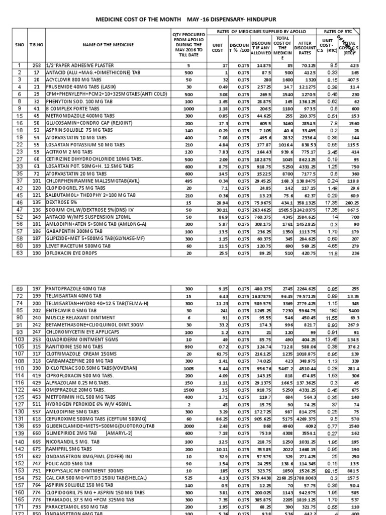 Medicine Cost Analysis for APSRTC | PDF | Pharmaceutical Sciences ...