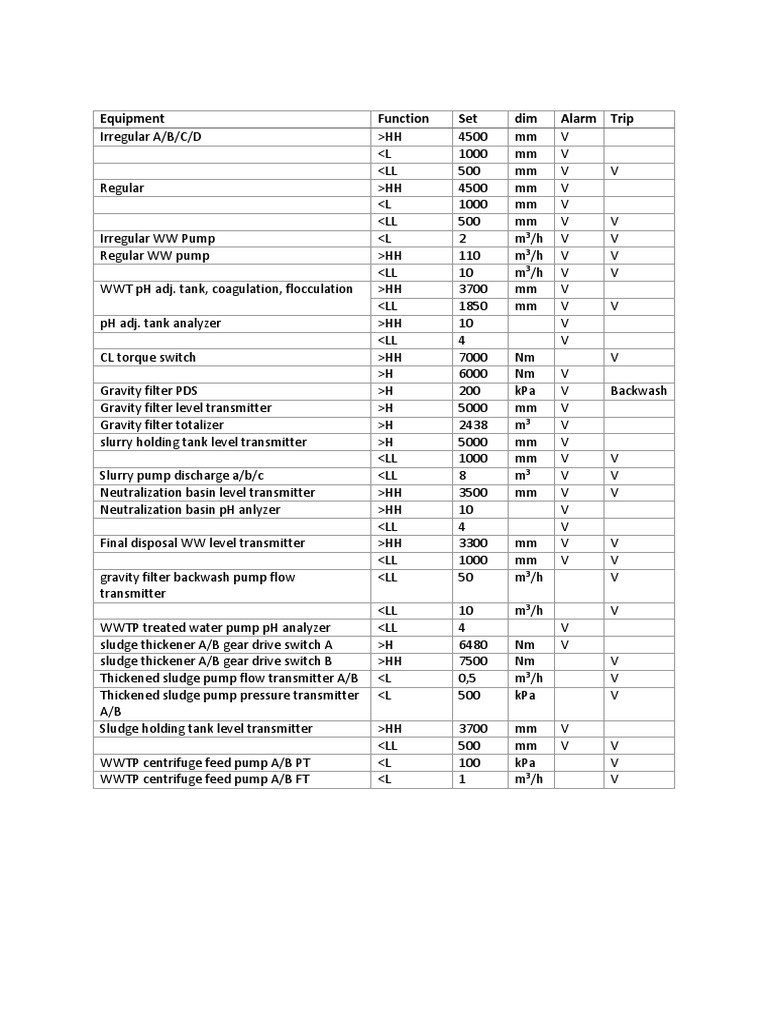 Equipment Alarm and Protection | PDF | Pump | Chemical Engineering