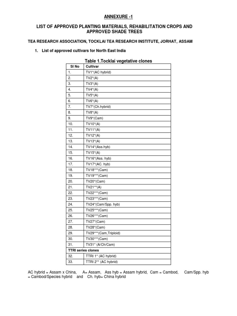 List of Approved Planting Materials and Soil Testing Laboratories ...