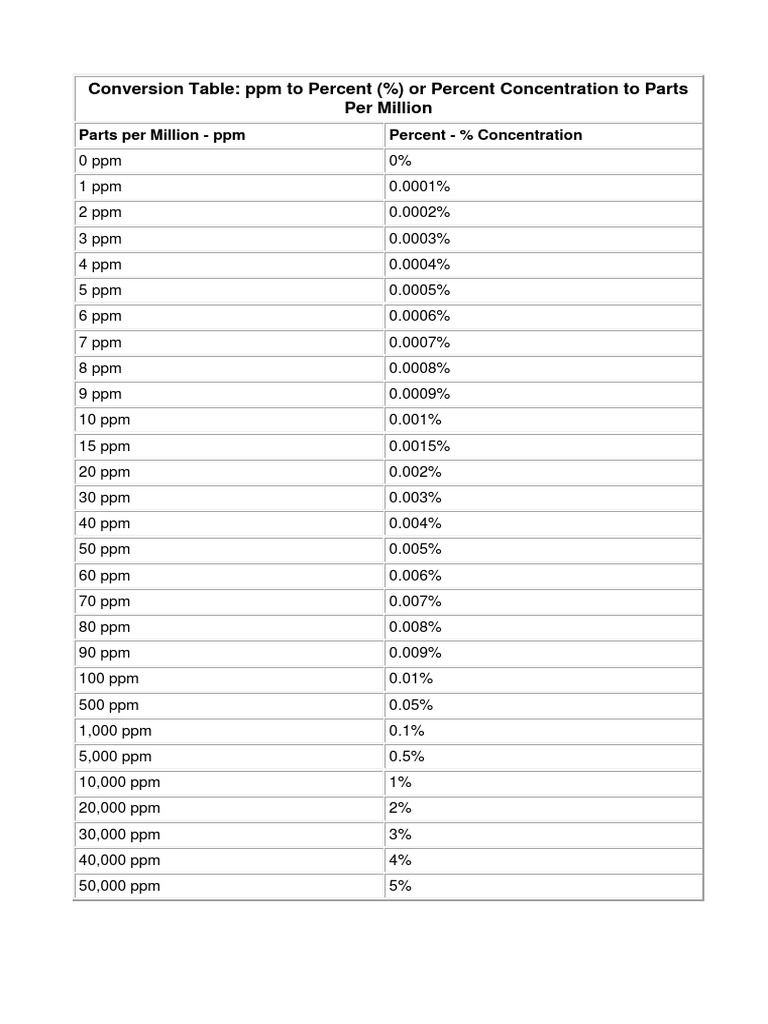 A Comprehensive Conversion Chart Translating Between Parts Per Million