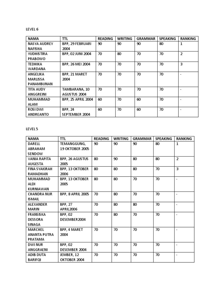 Student Performance Rankings by Level | PDF