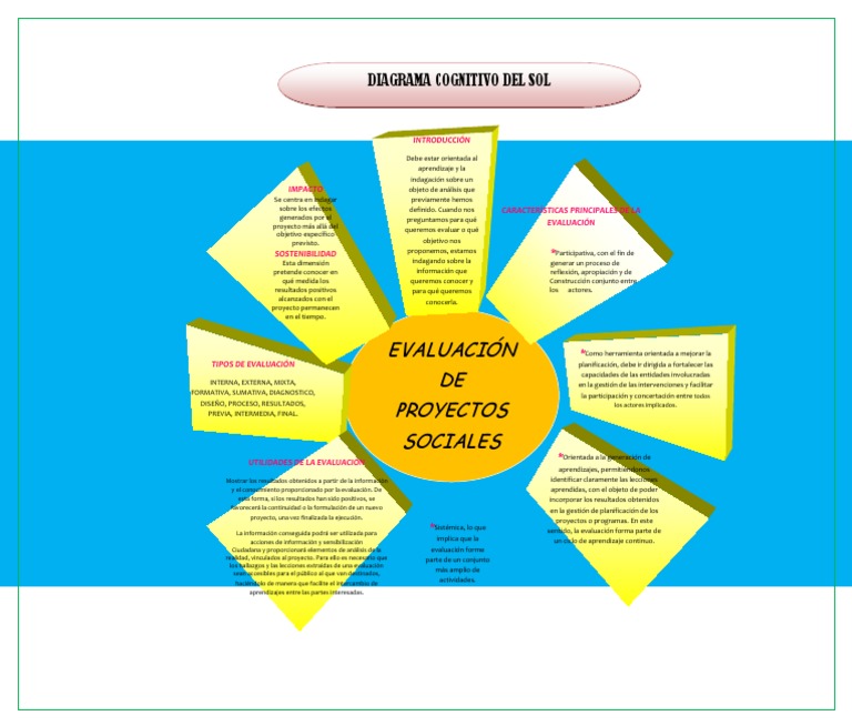 Diagrama Del Sol . Evaluación Planificación