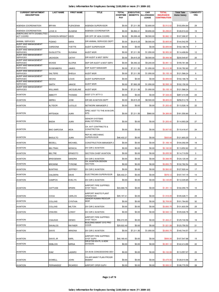 Miami Dade County Salary Search - Company Salaries