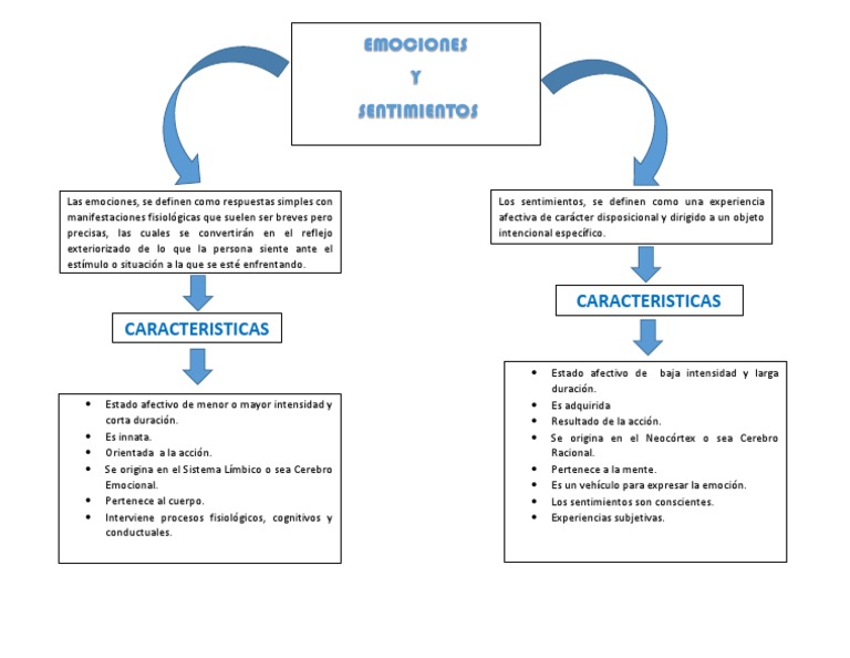 Mapa Conceptual de Emociones y Sentimientos | PDF | Las emociones ...