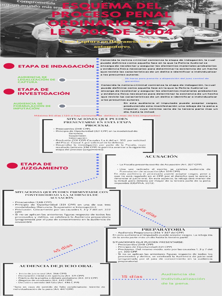 Esquema Del Proceso Penal Ordinario De La Ley 906 De 2004 Pt Jorge