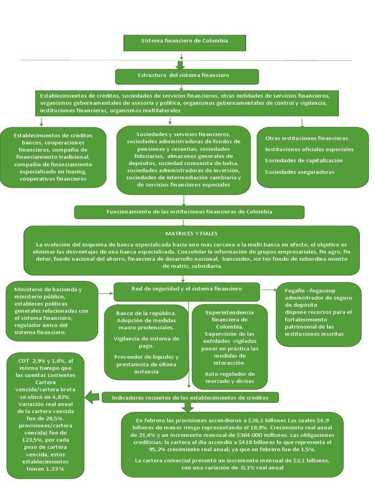 Estructura y Funcionamiento del Sistema Financiero Colombiano | PDF ...