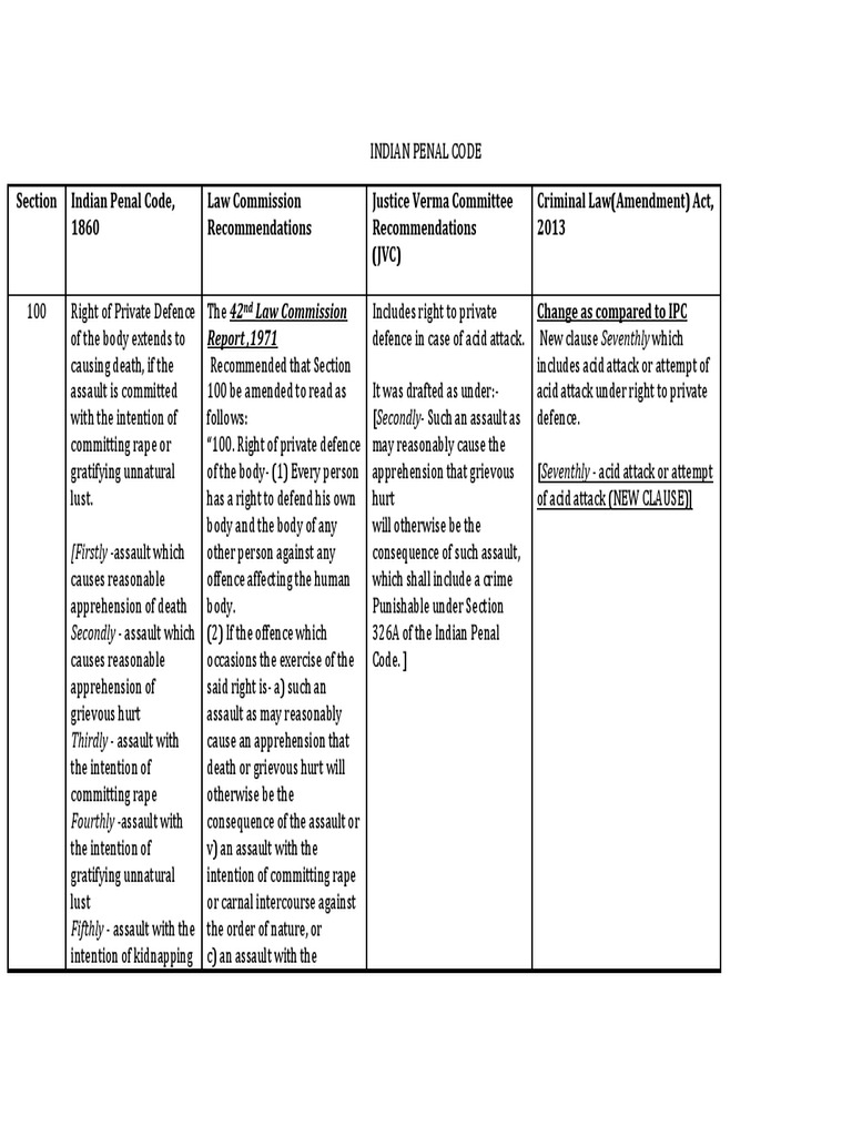 Changes Between IPC Law Commission Reports JVC and 2013 Act PDF | PDF ...