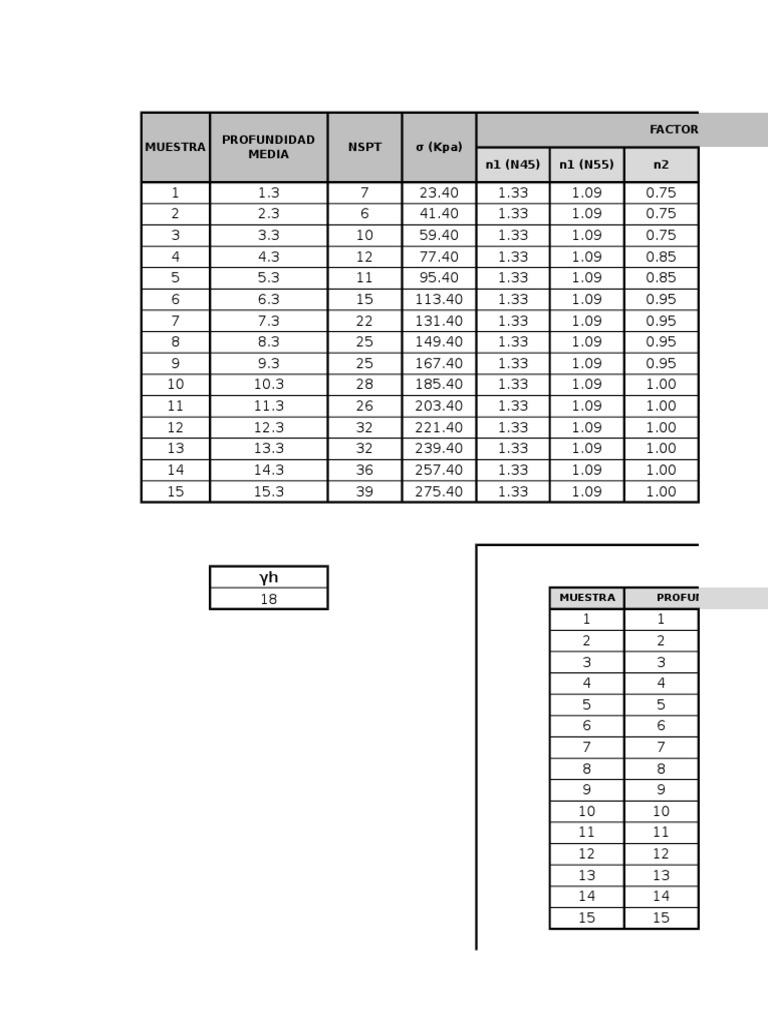 Muestra Nspt σ (Kpa) Factores De Corrección n1 (N45) n1 (N55) n2 ...
