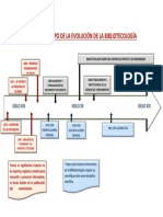 Línea Del Tiempo de La Evolución de La Bibliotecología