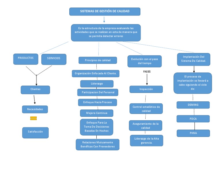 Mapa Conceptual | PDF | Calidad (comercial) | Procesos de negocio