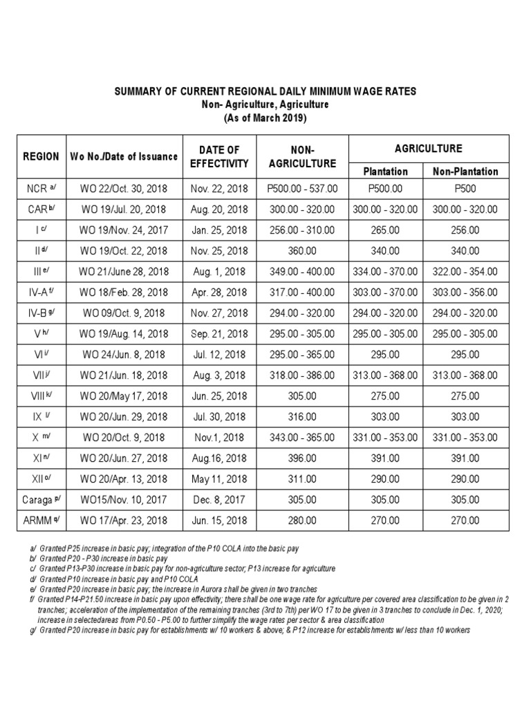 Regional Minimum Wage Rates Summary | PDF | Employment | Labor