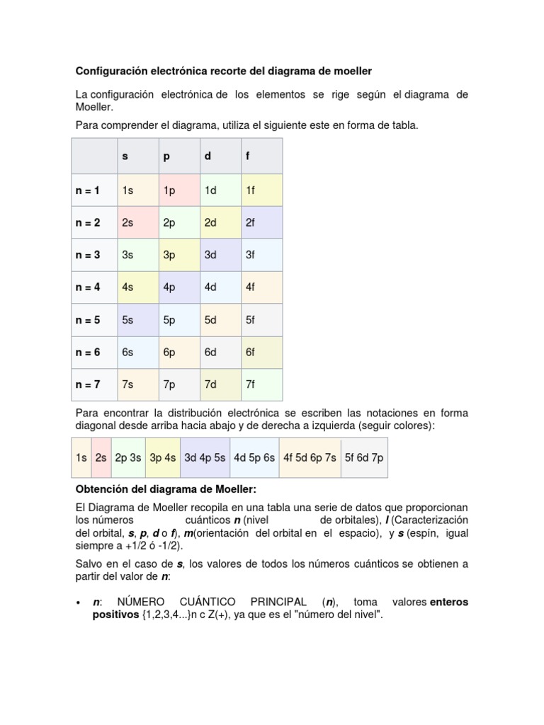 Configuración Electrónica Recorte Del Diagrama de Moeller | PDF ...