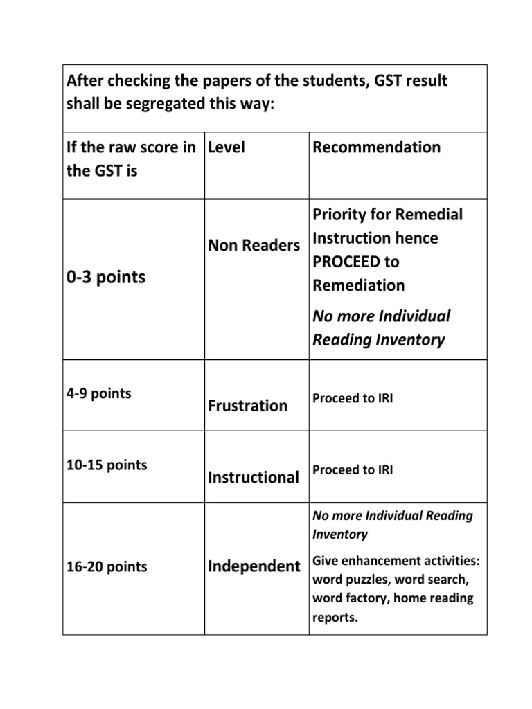 GST Scoring | PDF