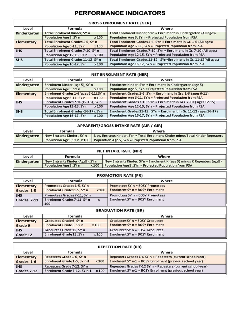 Enrollment Rate Formulas Overview | PDF | Educational Years ...