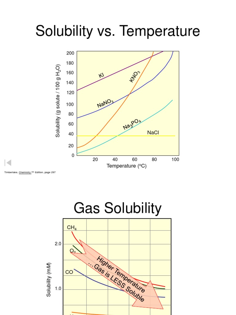Solubility of Salts and Temperature Effects | PDF | Sodium Chloride ...