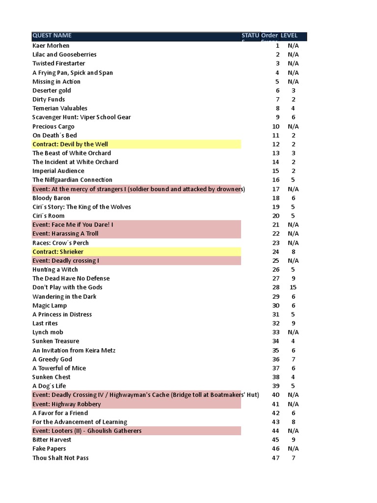 The Witcher 3 - Checklist - NexusMods - TiVa85 | PDF