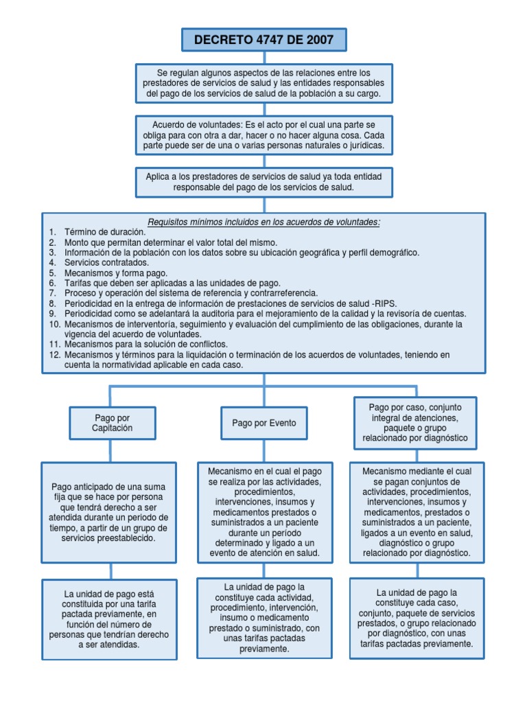 MAPA CONCEPTUAL DECRETO 4747.docx Business Bienestar