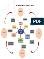 Mapa Mental Implementación de Un Sistema de Calidad