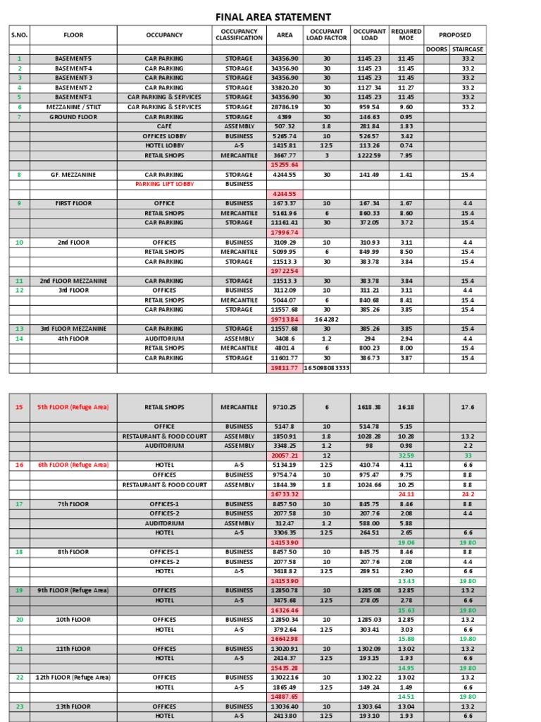 Final Area Statement for Building Design | PDF | Military Operations ...