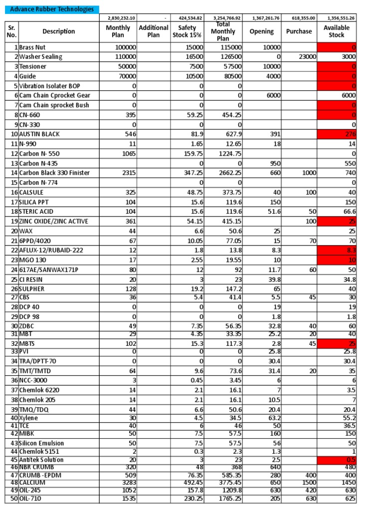 Rubber Inventory and Procurement Data | PDF | Chemical Industry | Plastic