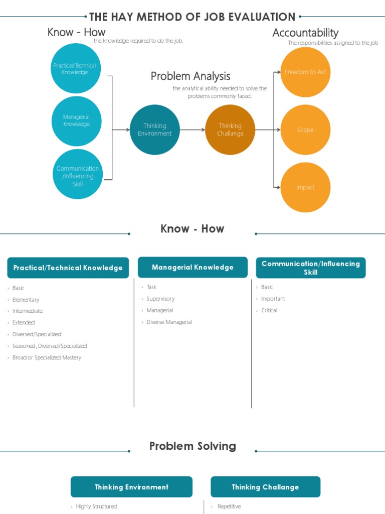 Job Evaluation: The Hay Method | PDF | Cognitive Science | Applied ...