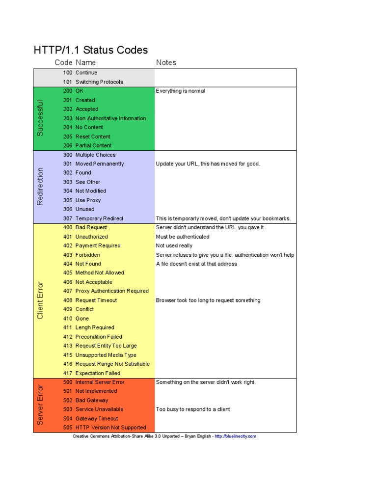 HTTP/1.1 Status Codes Overview | PDF