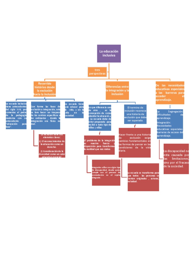 mapa-conceptual-de-educaci-n-inclusiva-pdf-exclusi-n-social-invalidez