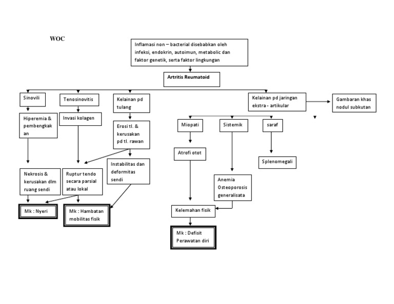 Pathway Artritis Reumatoid dan Dampaknya | PDF