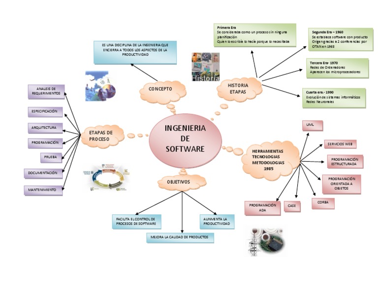 Mapa Mental de Ingeniería de Software | PDF | Programación de ...