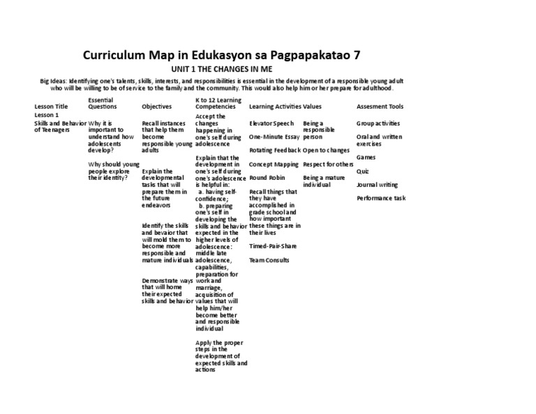 ESP 7 Curriculum Guide Overview | PDF | Self | Adolescence