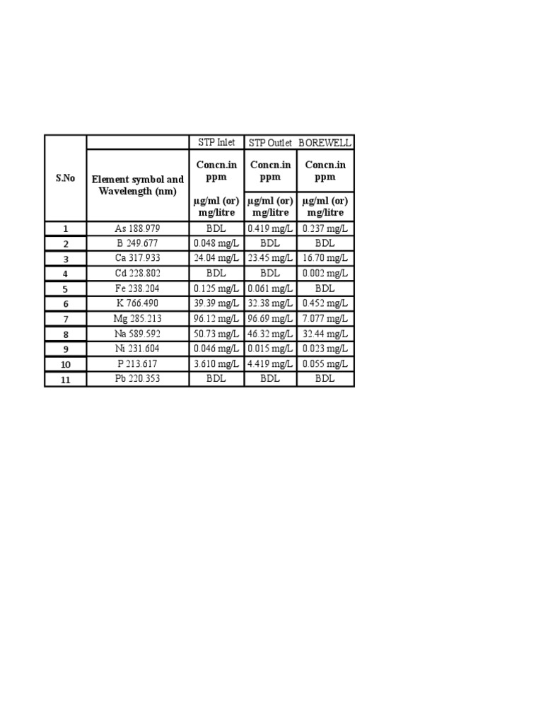 Element Symbol and Wavelength (NM) Concn - in PPM Concn - in PPM Concn ...