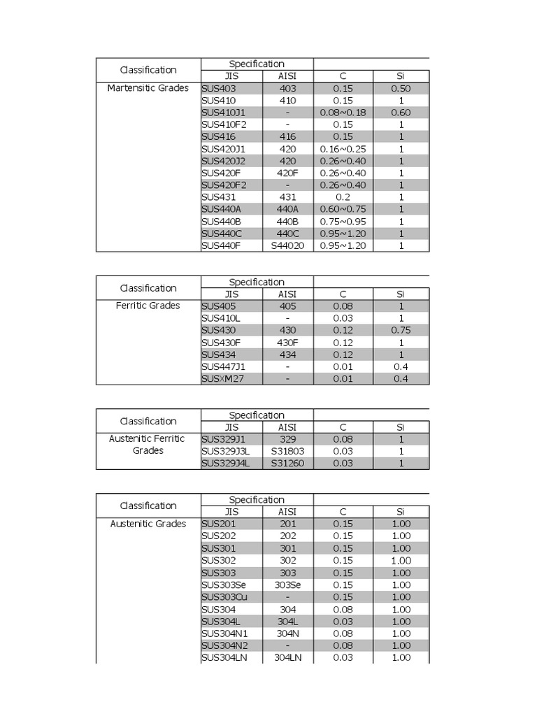 Chemical Composition of Stainless Steel PDF Stainless Steel