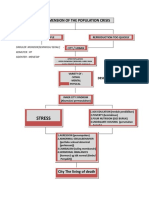 Dimension of The Population Crisis