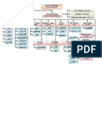 Organisational Chart NER Gorakhpur