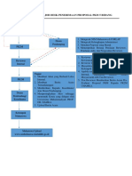 Bagan Alur Dan Job Desk Penerimaan Proposal PKM 5 Bidang