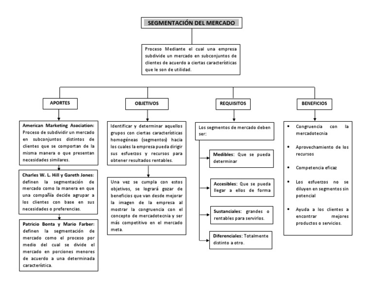 Mapa Conceptual Seg. Mercado Mercado (economía) Marketing