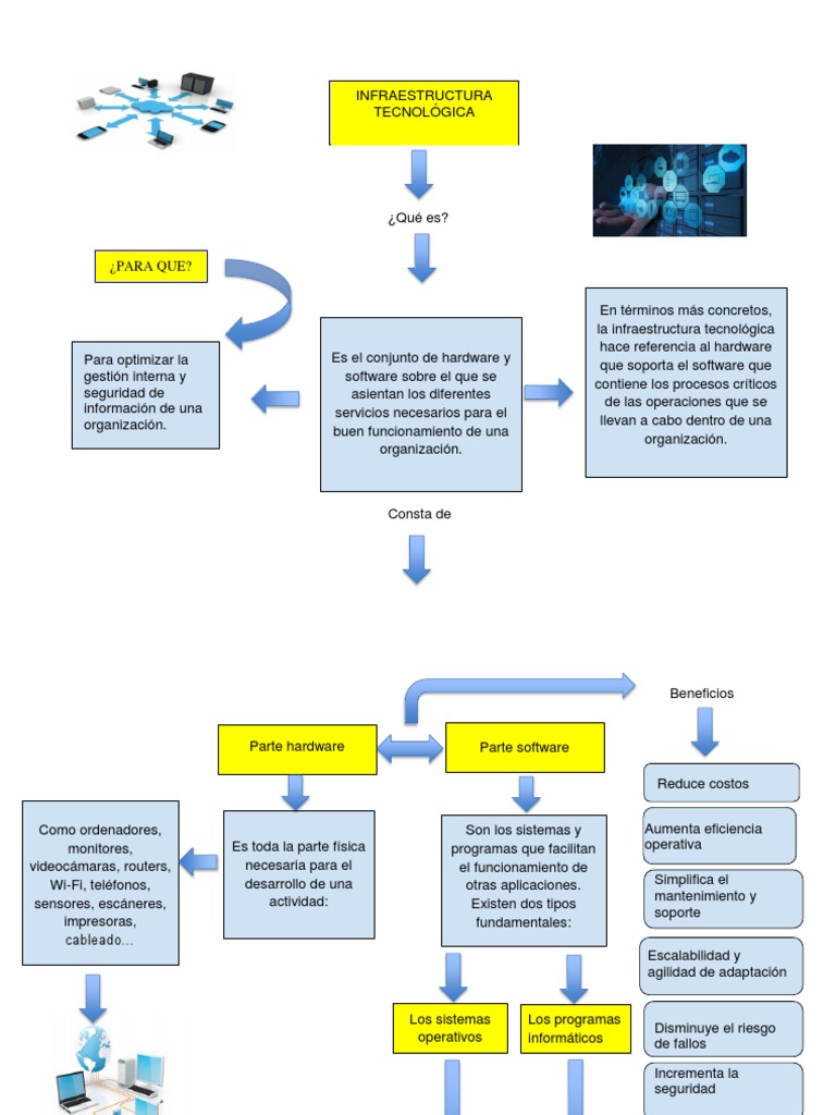 Mapa Conceptual | PDF | Hardware de la computadora | Software