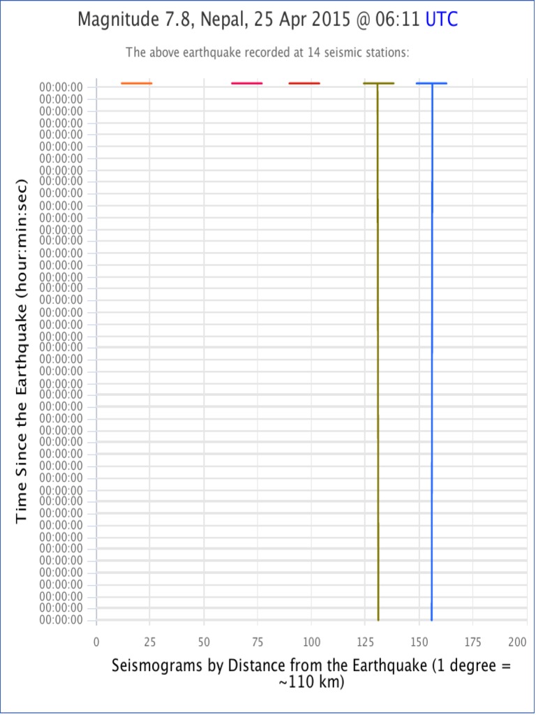 Earthquake Traveltime Plot | PDF | Earthquakes | Natural Disasters