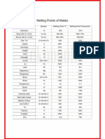 Melting Points Metals PDF