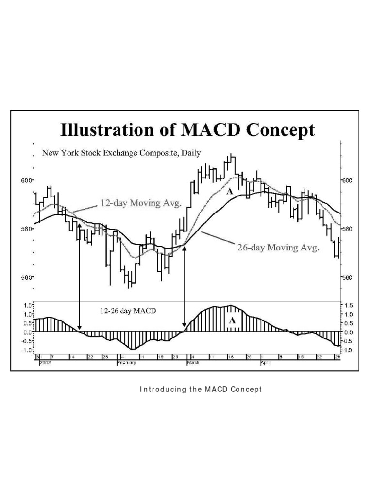 Understanding the MACD Indicator | PDF | Business | Computers