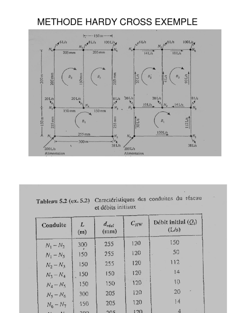 Exemple de la méthode Hardy Cross | PDF