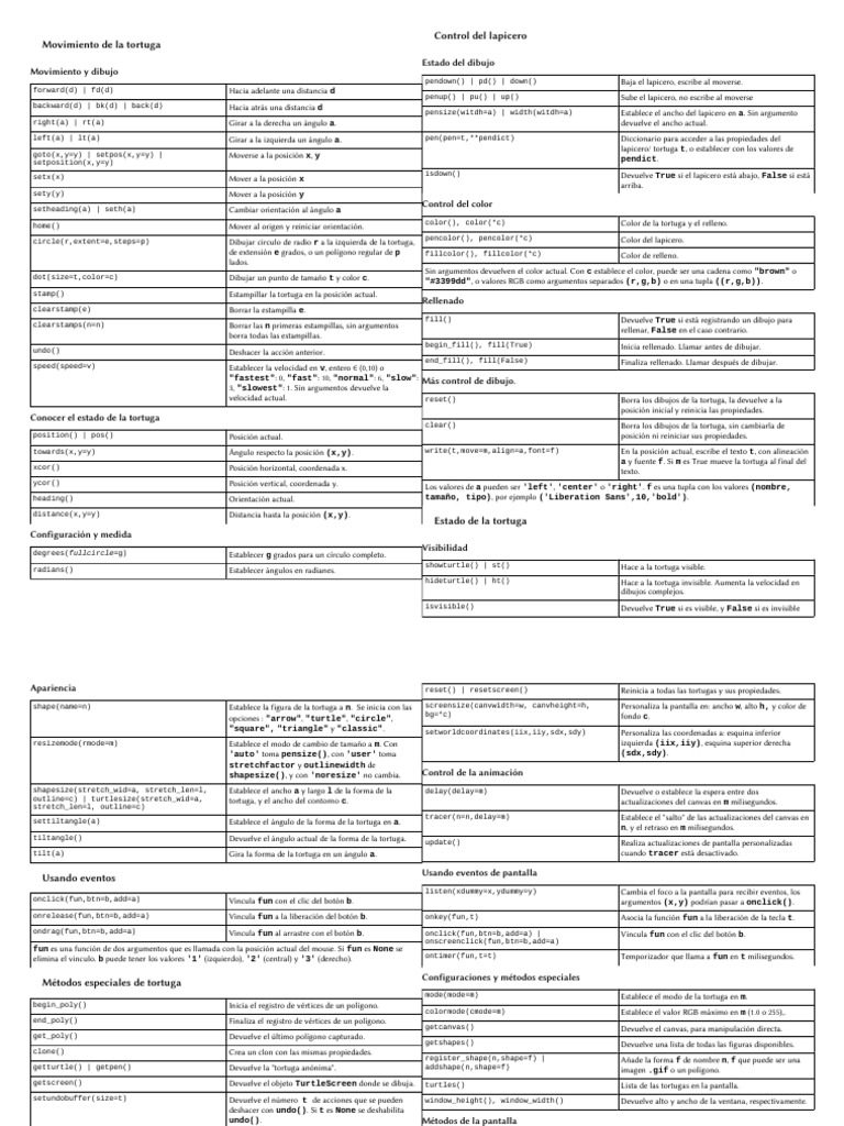 Turtle Cheat Sheet | Point and Click | Áreas de informática