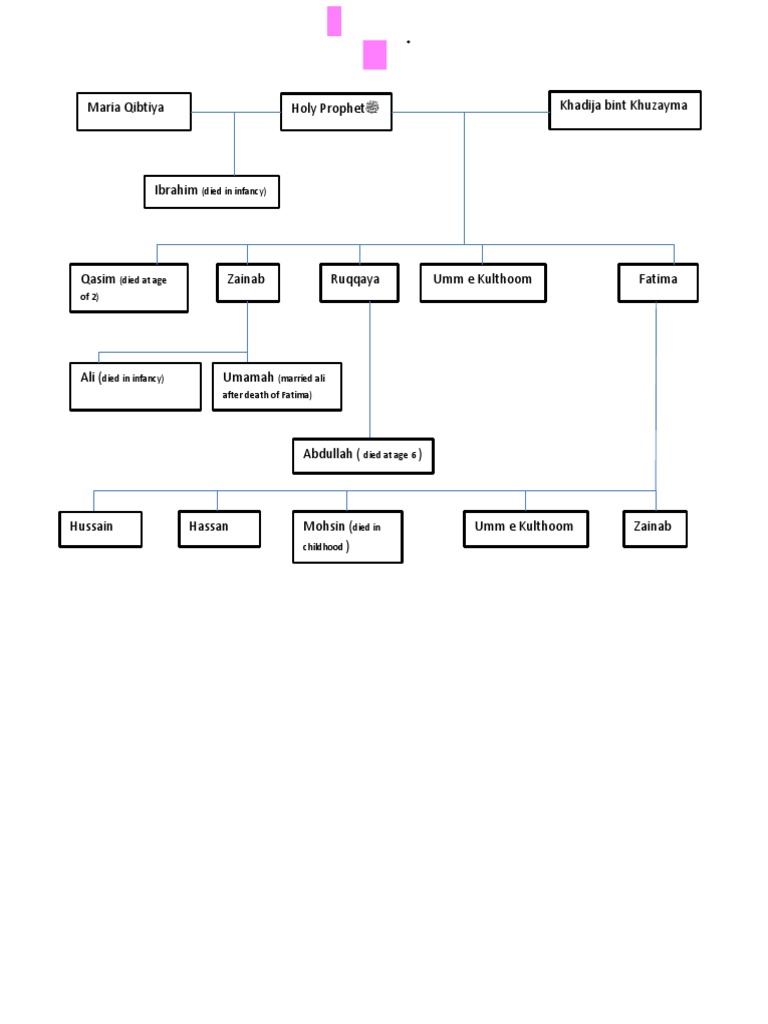 Prophet Family Tree | PDF