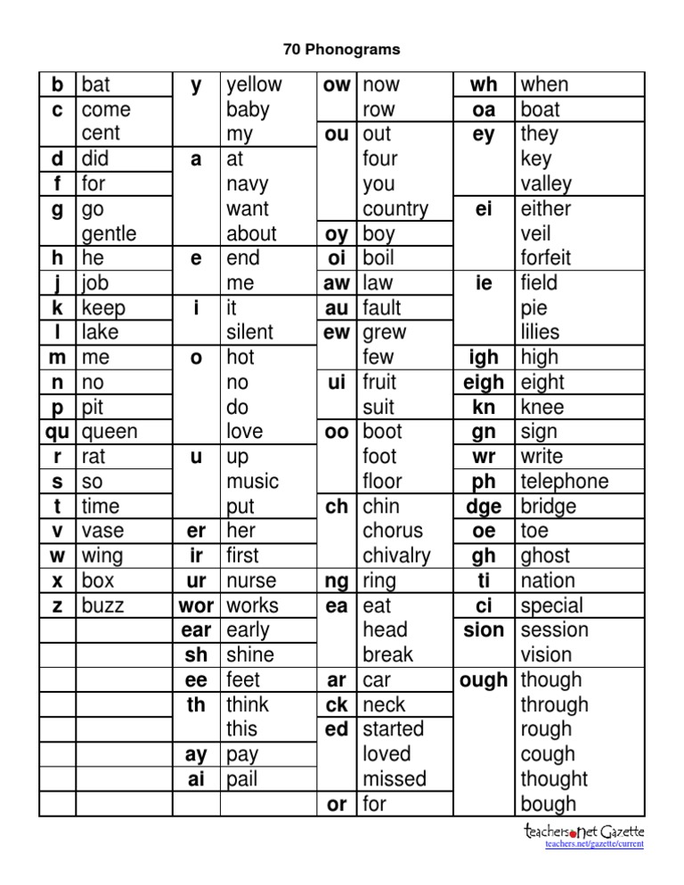 70 Essential Phonograms for Teaching | PDF | Poetry