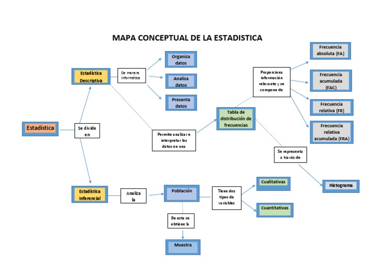 Mapa conceptual estadística Histograma Estadísticas