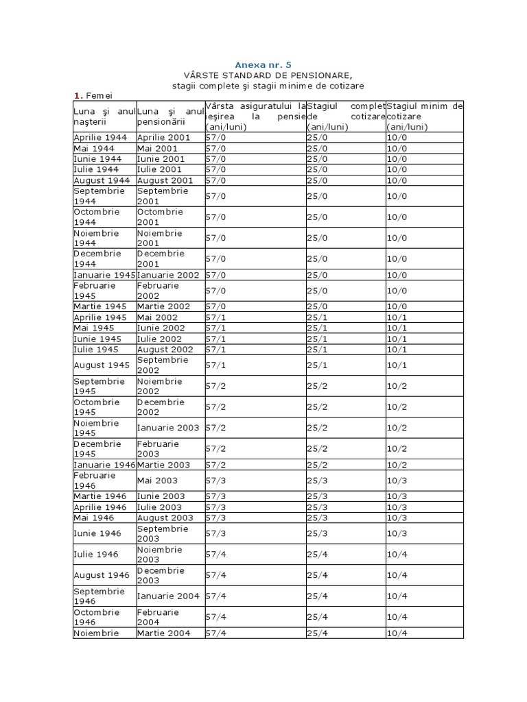 Anexa Nr 5 Varste Standard De Pensionare Stagii Complete Si Stagii Minime De Cotizare